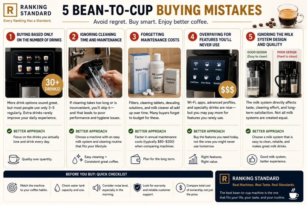 Infographic explaining five common mistakes when buying a bean-to-cup coffee machine, including ignoring cleaning requirements, maintenance costs, milk systems, unnecessary features, and drink options.