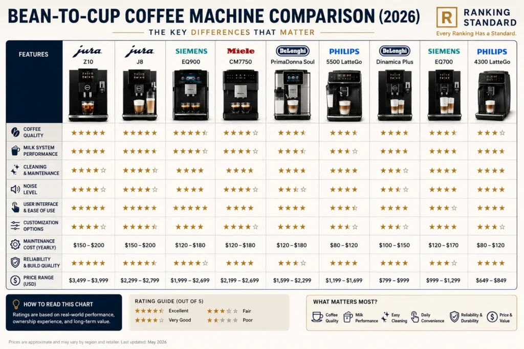 Side-by-side comparison of Jura, Siemens, Miele, Philips, De'Longhi, and Saeco bean-to-cup coffee machines based on coffee quality, milk system, maintenance, ease of use, and price.