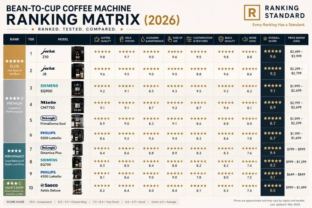 Ranking Standard matrix comparing the best bean-to-cup coffee machines by performance tier, overall score, coffee quality, maintenance, and price.