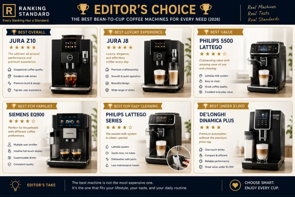 Ranking Standard Editor's Choice infographic featuring the best overall, luxury, value, family, easy-cleaning, and budget bean-to-cup coffee machines.