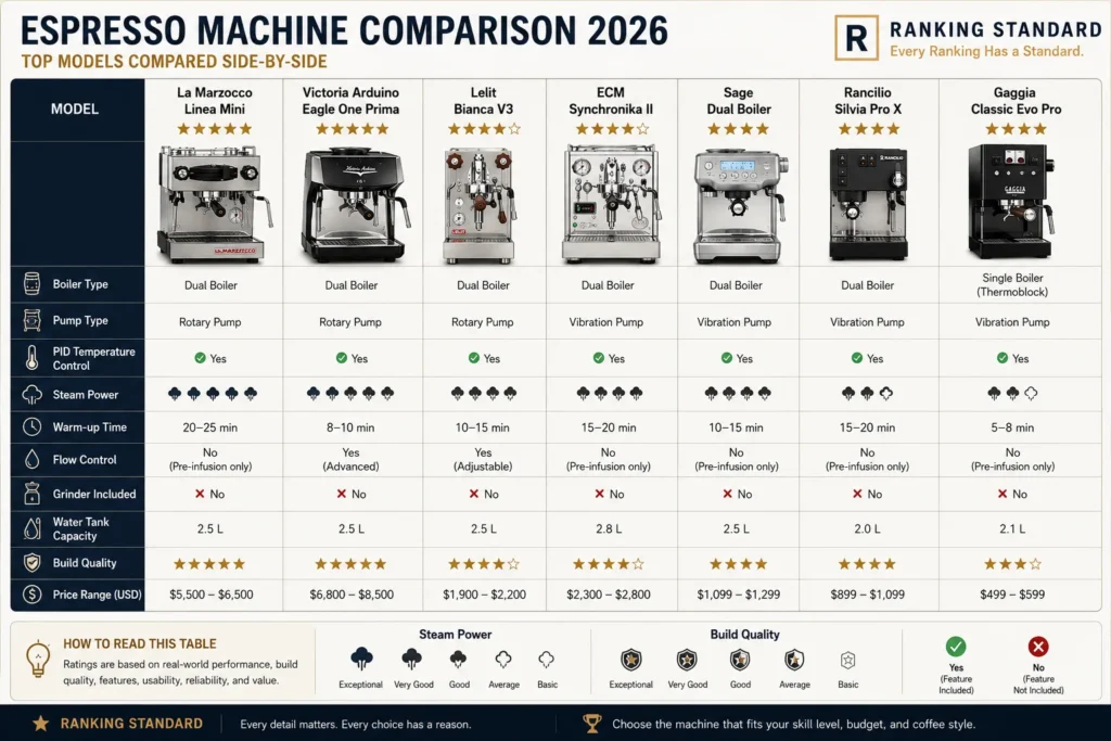 Comparison infographic of leading espresso machine models, showing boiler type, pump type, temperature control, steam performance, warm-up time, build quality, and price.