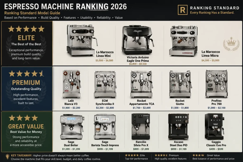 Ranking Standard espresso machine matrix comparing the best models by performance tier, including Elite, Premium, and Great Value categories with representative machines.