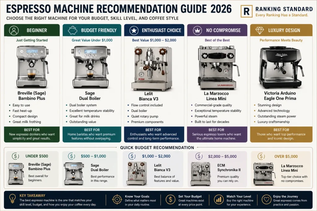 Recommendation guide suggesting the best espresso machines by budget, experience level, and coffee brewing goals, from beginner to premium home barista setups.