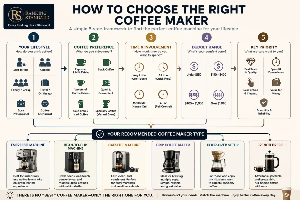 Decision framework infographic showing how lifestyle, coffee preferences, time commitment, budget, and priorities determine the ideal coffee maker.