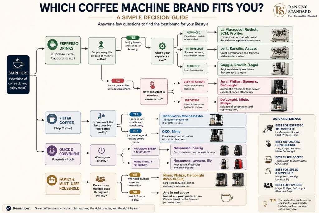 Decision tree helping users choose the right coffee machine brand based on coffee preferences, brewing style, convenience, and experience level.