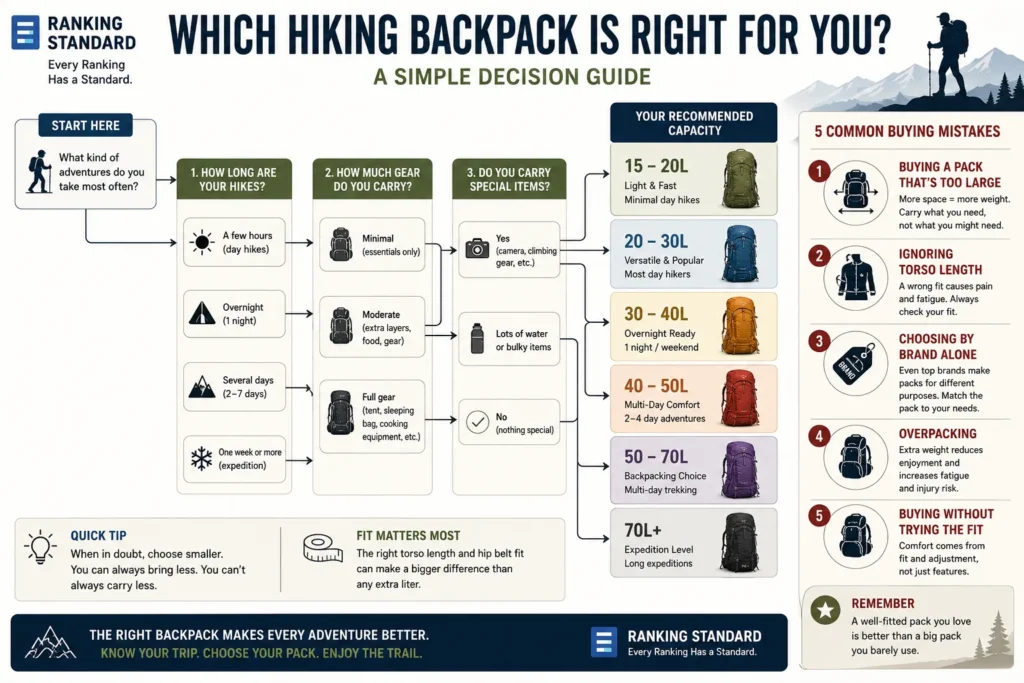 Decision tree helping hikers choose the correct backpack capacity based on trip duration, equipment, hiking style, and carrying needs.