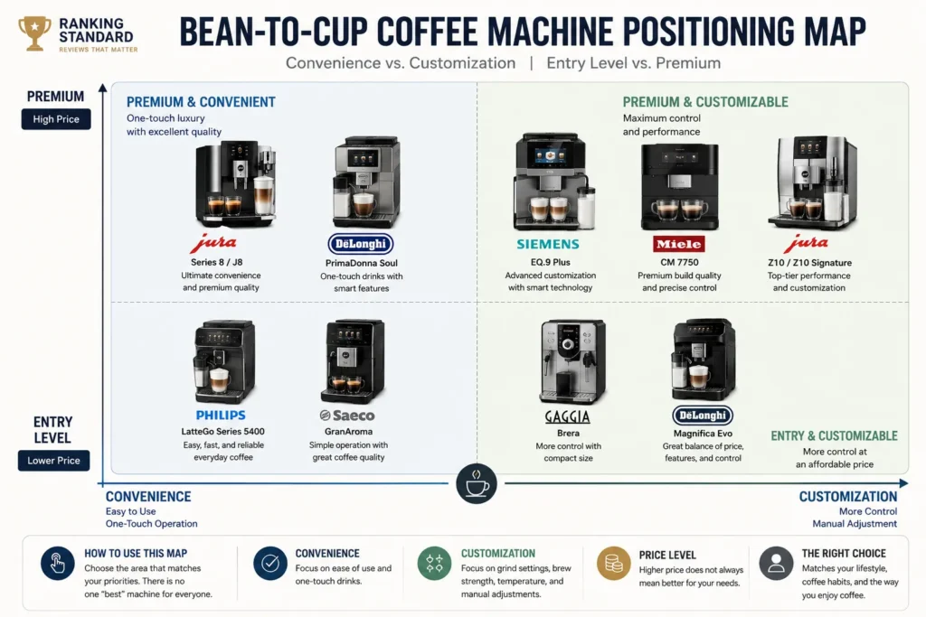 Positioning map comparing leading bean-to-cup coffee machine brands based on convenience, customization, and price.