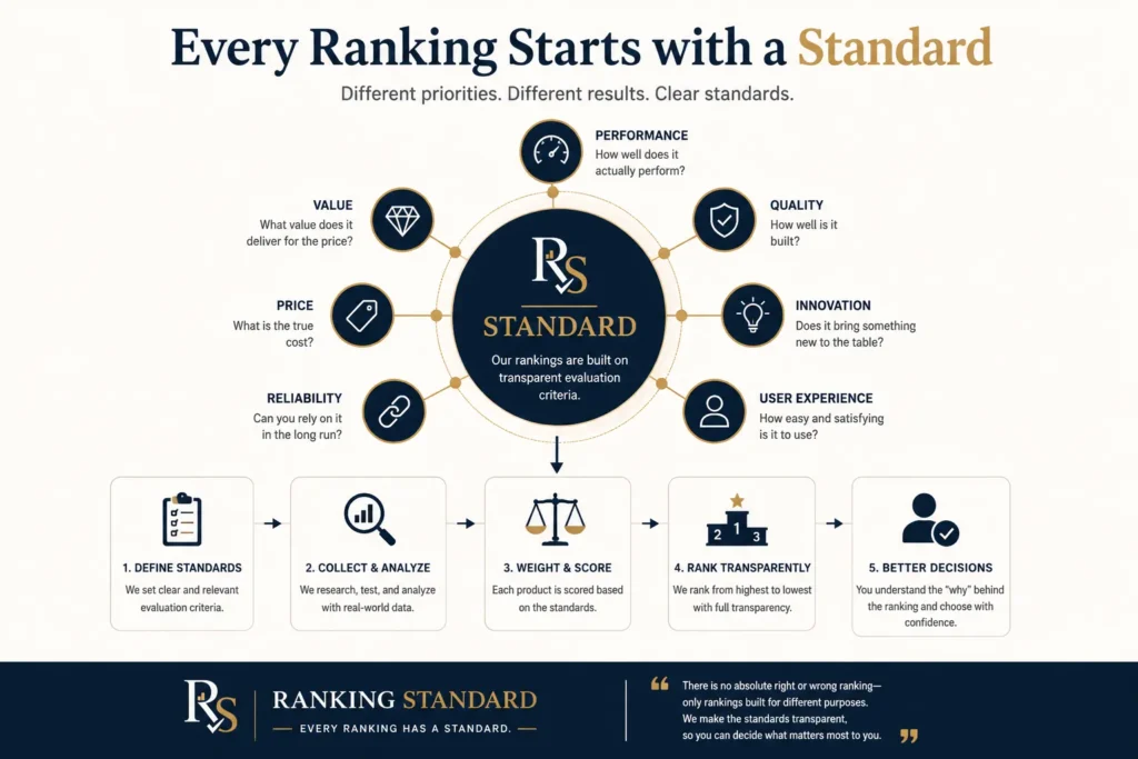 Infographic showing how transparent evaluation standards, product analysis, and objective scoring create trustworthy rankings.