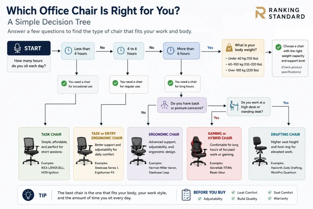 Office chair decision tree based on daily sitting time, ergonomic needs, body weight, desk height, and work style.