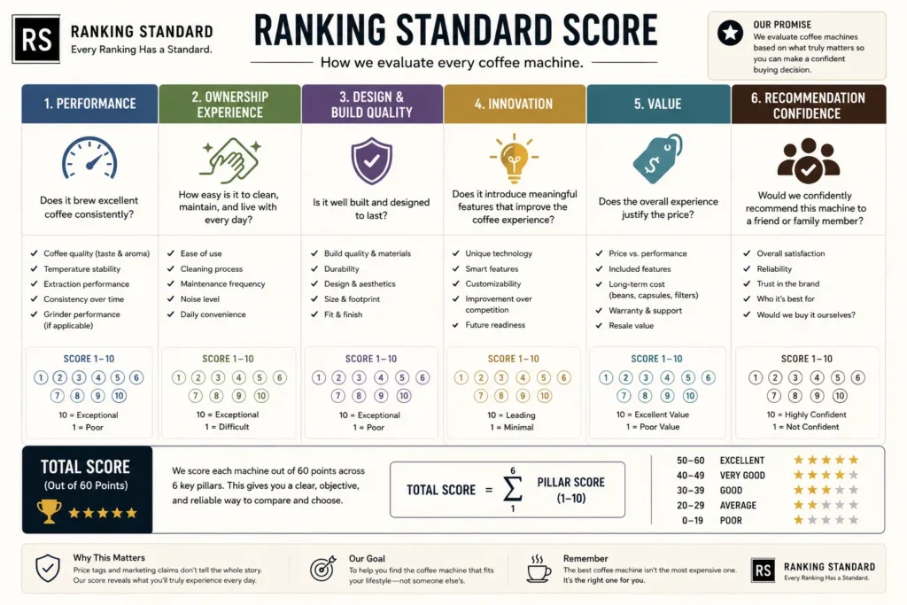 Ranking Standard's six-factor scoring system for objectively evaluating coffee machines.
