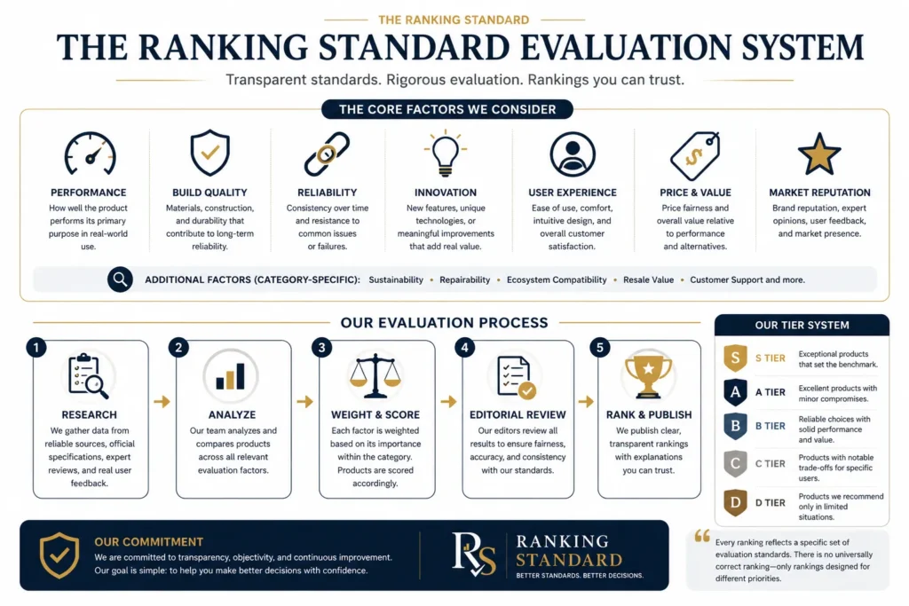Infographic illustrating the Ranking Standard evaluation process, including research, product analysis, weighted scoring, editorial review, and transparent tier rankings.