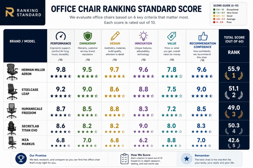 Ranking Standard office chair score comparing performance, ownership experience, design, innovation, value, and recommendation confidence.