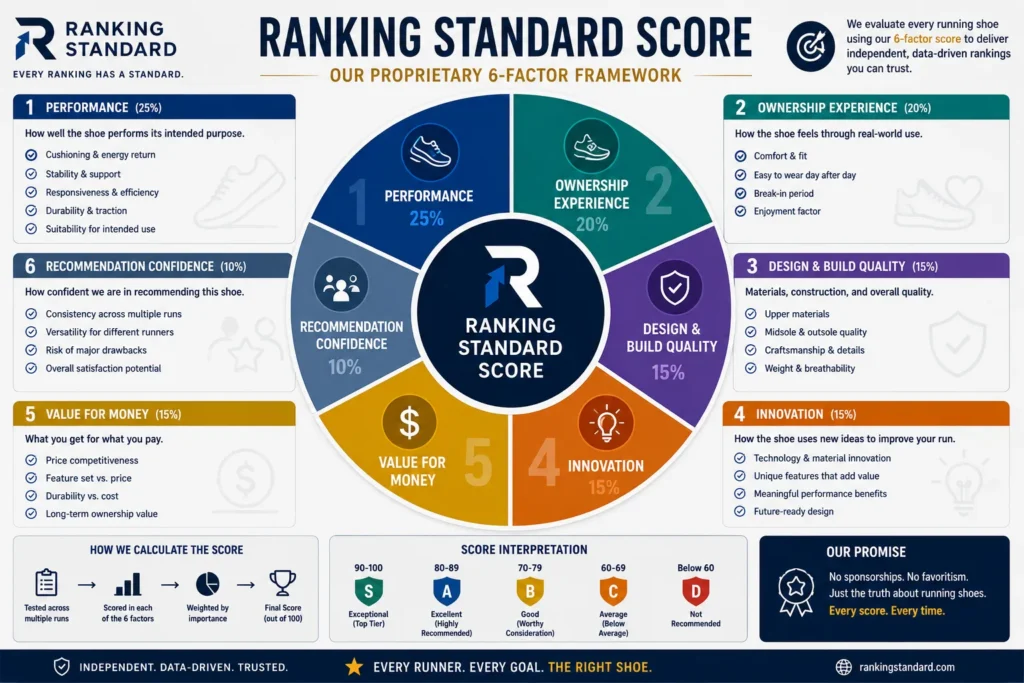 Ranking Standard's proprietary six-factor evaluation framework for running shoes.