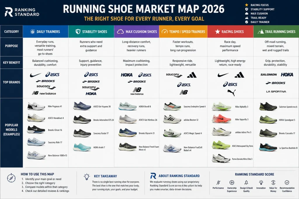 Running shoe market map comparing daily trainers, stability shoes, max cushion, tempo, racing and trail running shoes.