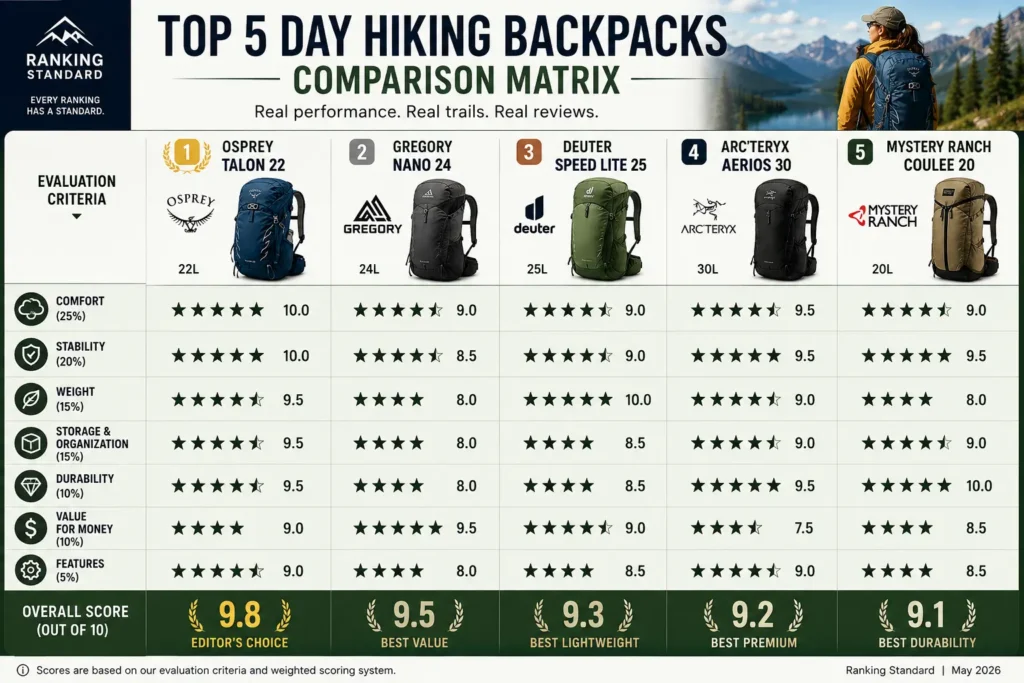 Comparison matrix for the Osprey Talon 22, Gregory Nano 24, Deuter Speed Lite 25, Arc’teryx Aerios 30, and Mystery Ranch Coulee 20