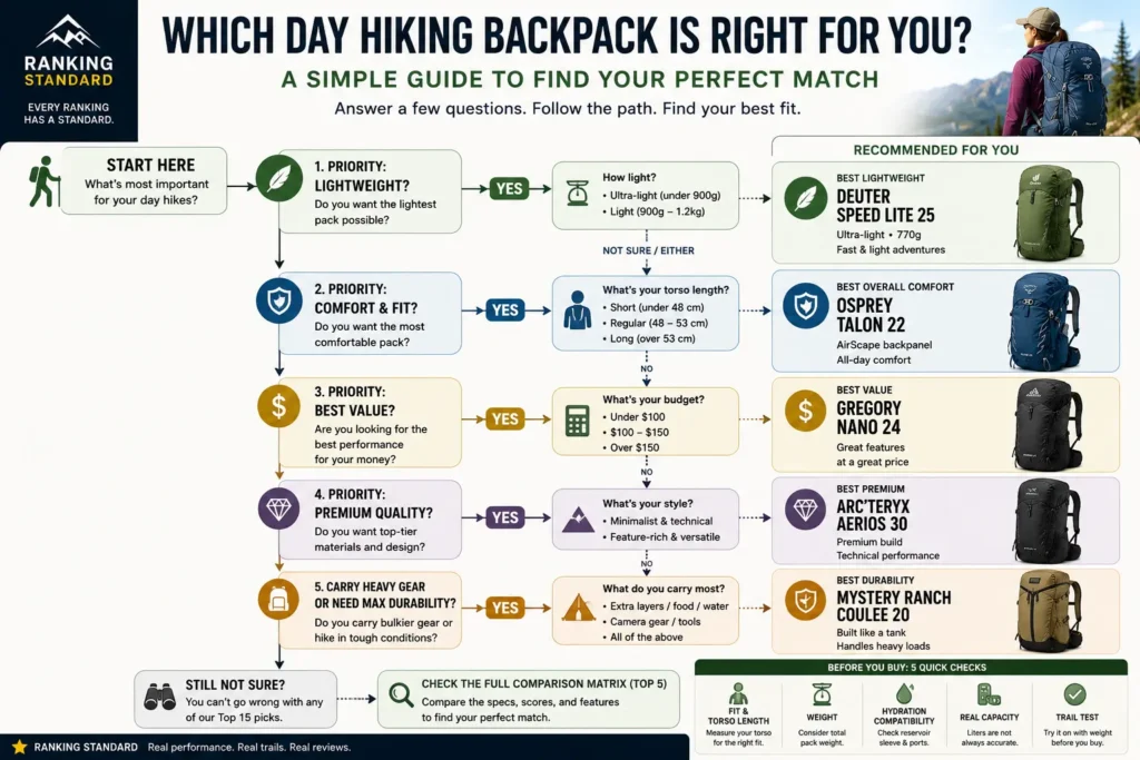 Decision guide recommending day hiking backpacks based on comfort, lightweight performance, value, premium quality, and durability