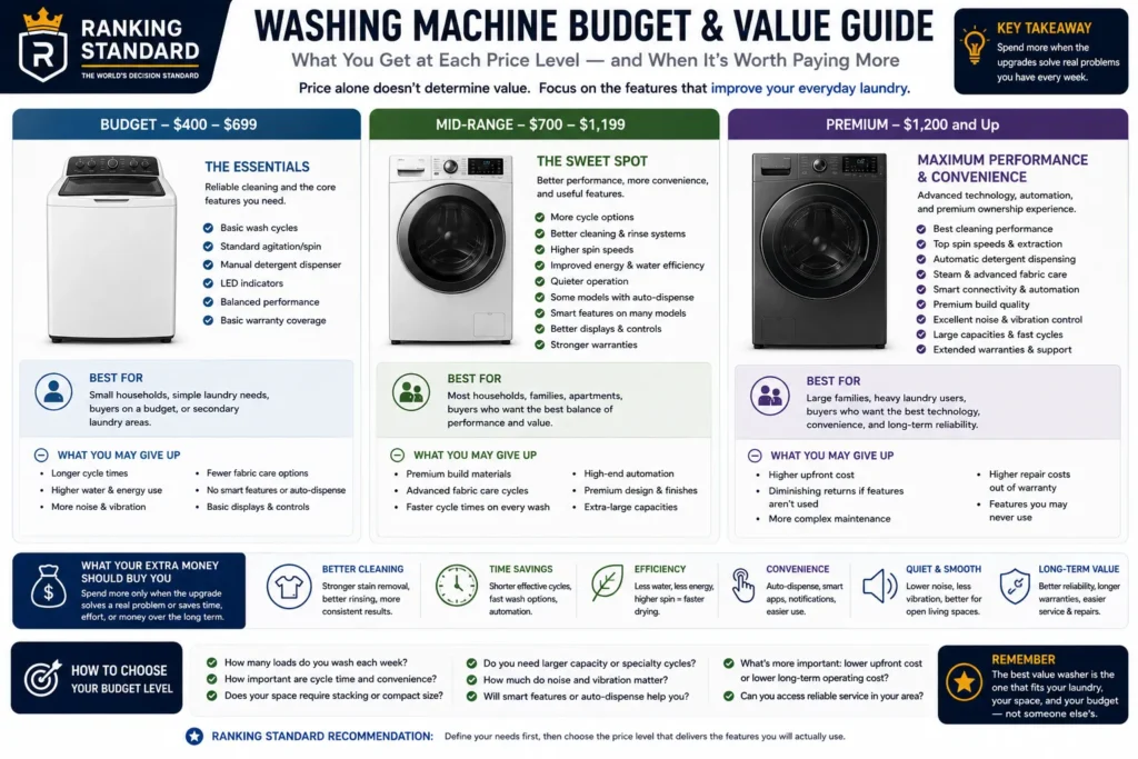 Comparison of budget, mid-range, and premium washing machines and the features buyers should expect at each price level.